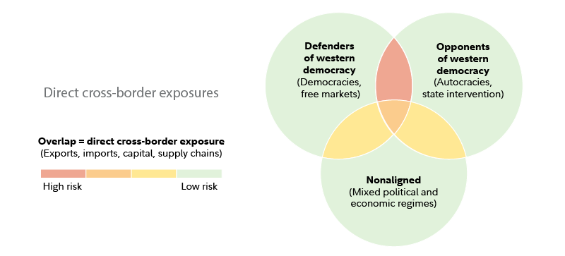 Venn diagram shows 3 overlapping spheres, with one labeled defenders of western democracy, one labeled opponents of western democracy, and one labeled nonaligned.